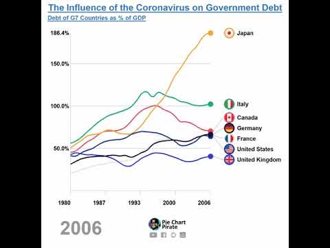 G7 Countries with the Highest Government Debt as Percentage of GDP #shorst