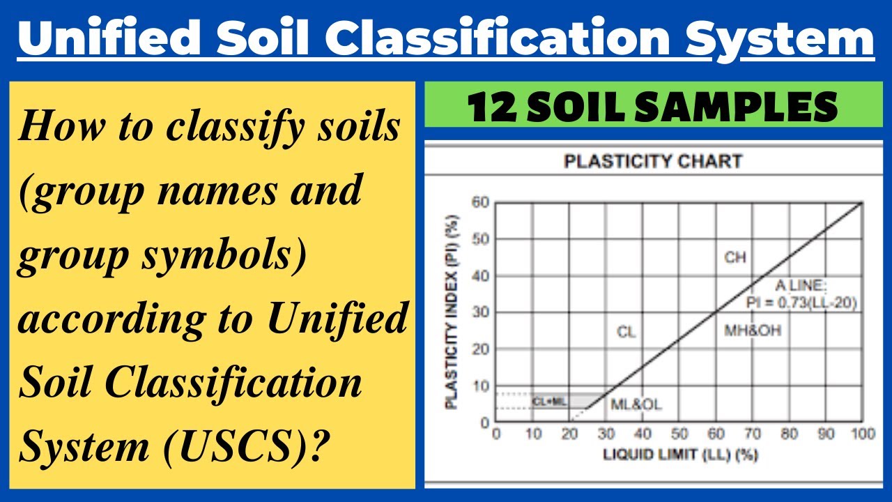 Classify Soils using Unified Soil Classification System(USCS)|Group Names and Symbols