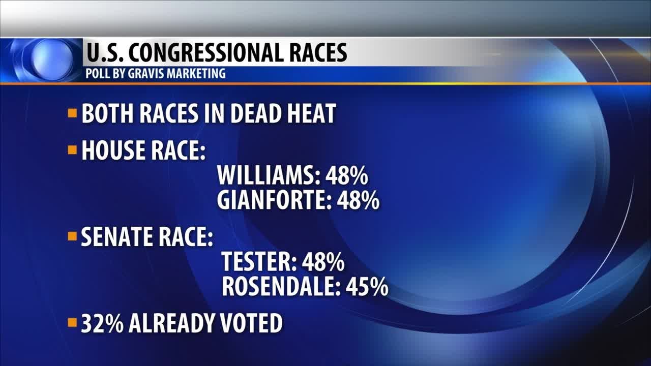 New poll shows Montana U.S. House, Senate races tightening