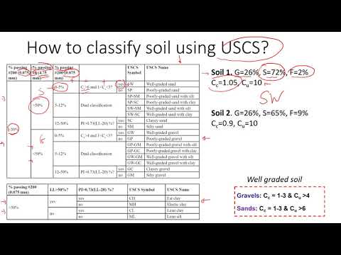 How to Classify Soil using Unified Soil Classification System (USCS) | Examples of Different Soils